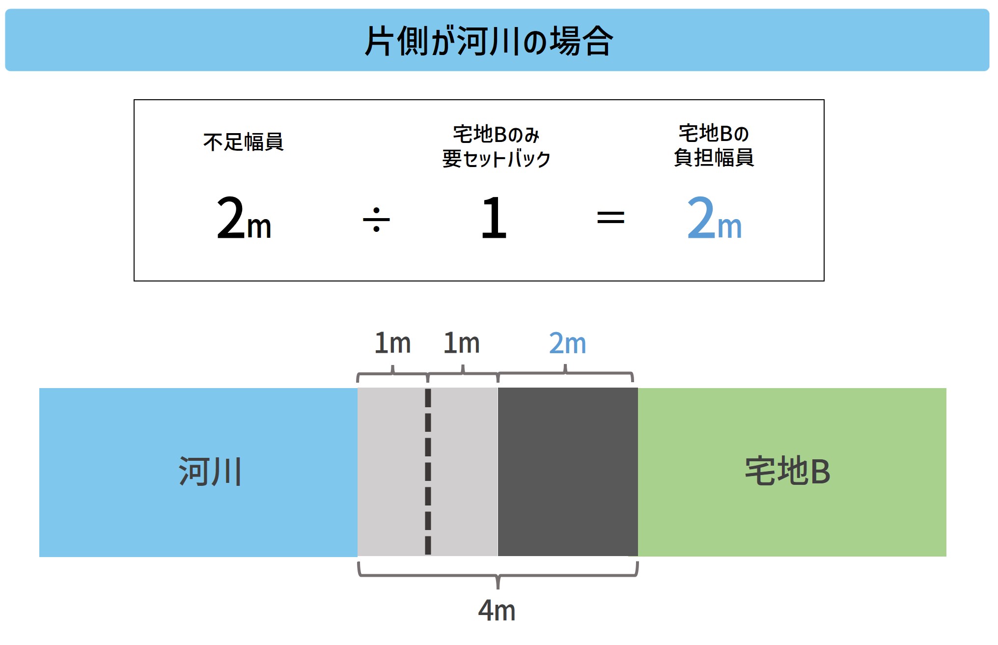 要セットバックとは？建ぺい率の計算はどうなるの？